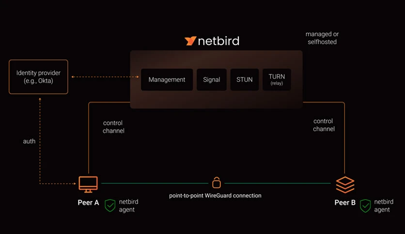 697887701ea9b-netbird-FeatureImage